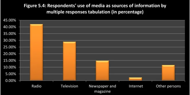 Figure 5.4: Respondents' use of media as sources of information by  multiple responses tabulation (in percentage) 
