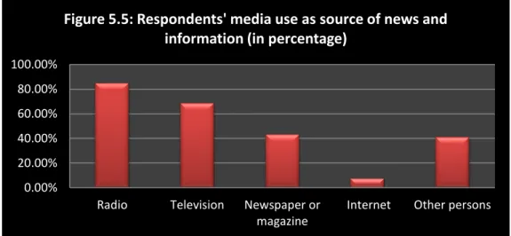 Figure 5.5: Respondents' media use as source of news and  information (in percentage)