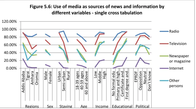 Figure 5.6: Use of media as sources of news and information by  different variables - single cross tabulation 