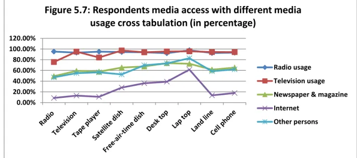 Figure 5.7: Respondents media access with different media  usage cross tabulation (in percentage)