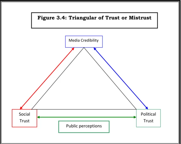 Figure 3.4: Triangular of Trust or Mistrust 