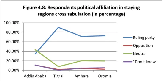 Figure 4.8: Respondents political affiliation in staying  regions cross tabulation (in percentage)