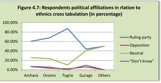 Figure 4.7: Respondents political affiliations in rlation to  ethnics cross tabulation (in percentage)