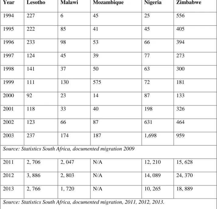 Table 2.1. African immigrants in South Africa (documented) by source country Year  Year  Lesotho  Malawi  Mozambique  Nigeria  Zimbabwe 
