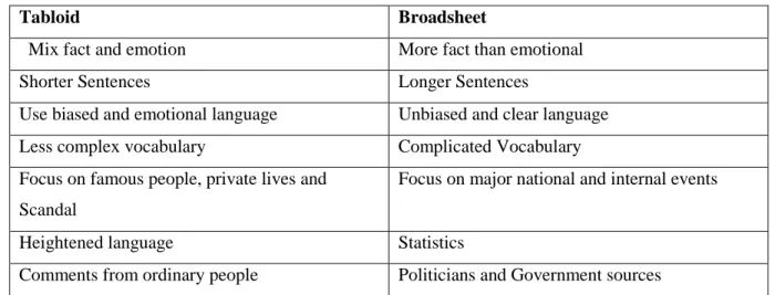 Table 2.2 Basic language difference between a tabloid and broadsheet newspaper 