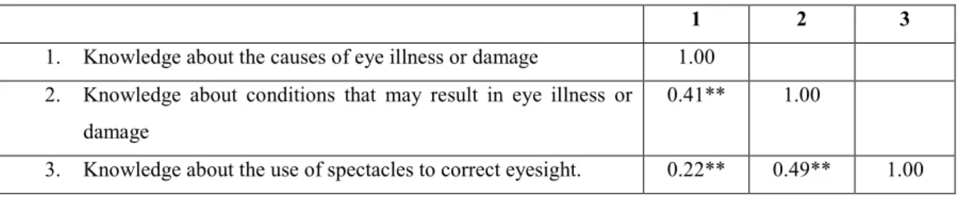 Table 4.4 shows the descriptive statistics for the different knowledge groups. The mean score  of participants with regards to knowledge about the causes of eye illness or damage, knowledge  about conditions that may result in eye illness or damage and kno