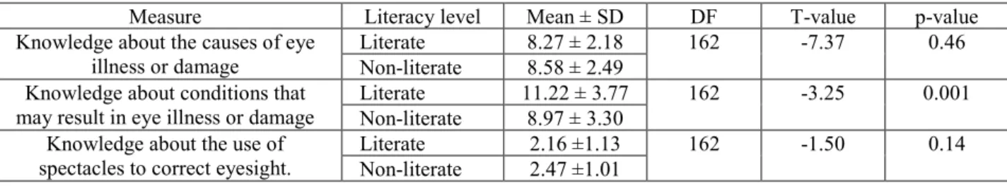 Table 4.5  above presents the Pierson correlation coefficient to determine the relationship  between the  Knowledge about the causes of eye illness or damage, Knowledge about  conditions that may result in eye illness or damage and Knowledge about the use 