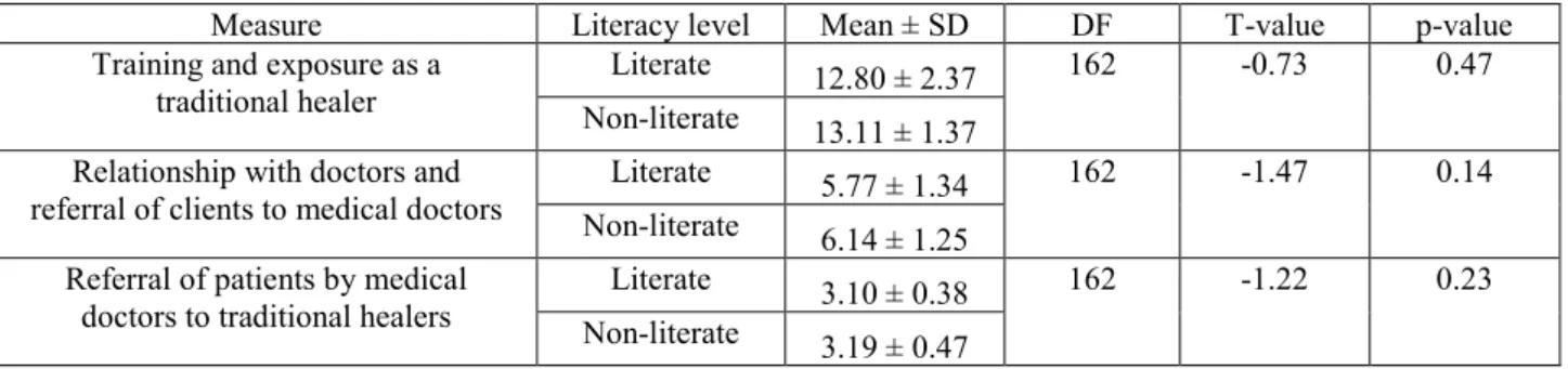 Table 4.14  presents the mean attitude score of traditional healers attitude in concerning  to  literacy level