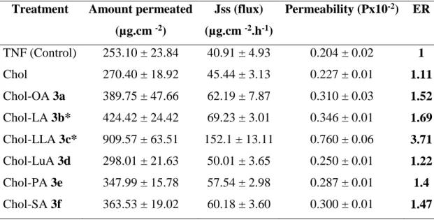 Table 1. Effect of the various Chol ester derivatives on the transdermal permeability properties  of TNF