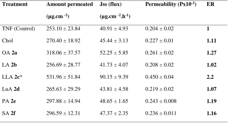 Table S1. Effect of the various FAs on the transdermal permeability properties of TNF