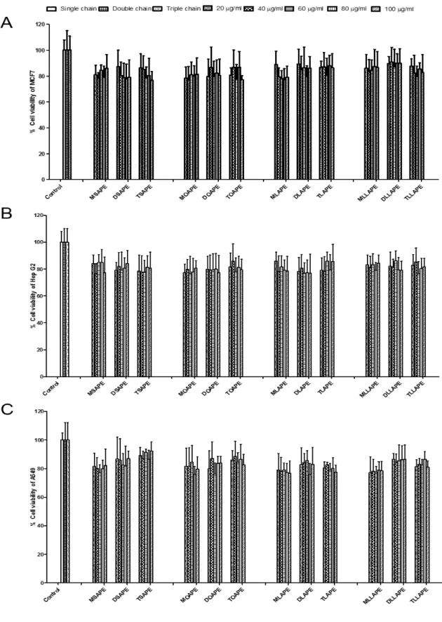 Fig. 1 Cytotoxicity assay displaying percentage cell viability after exposure to various  concentrations of the FA derivatives on (A) MCF – 7, (B) Hep G2 and (C) A549 cells