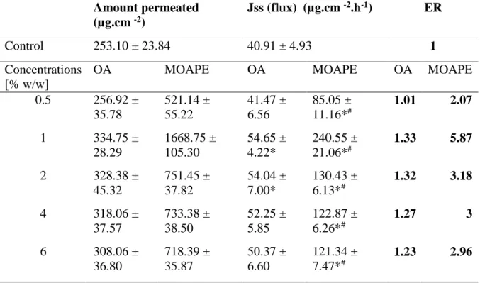 Table 3 Concentrations effect of OA and MOAPE on the transdermal permeability parameters  of TNF