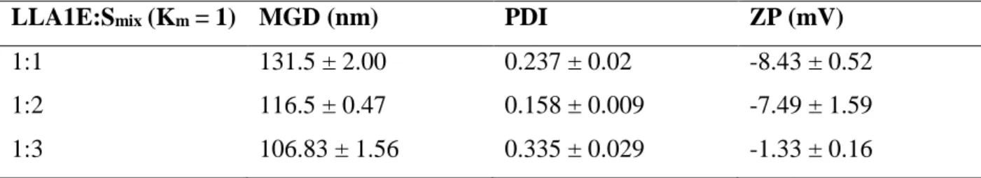 Table 1. MGD, PDI and ZP achieved using different ratios of LLA1E: S mix 