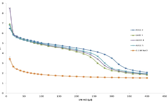 Fig. 2 Acid-base titration profile of dendritic derivatives and 0.1 M NaCl (n = 3; RSD < 10%)