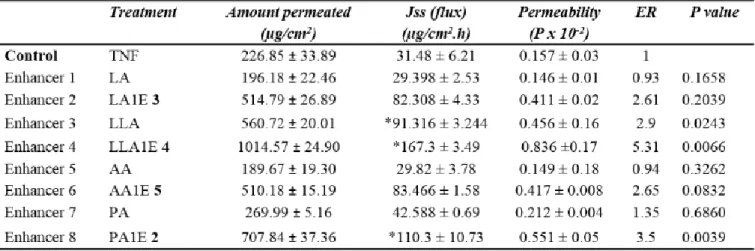 Table 1. Effect of the various derivatives as compared to their parent lipid on the transdermal permeability  properties of TNF
