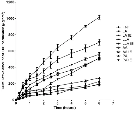 Fig 4. The effect newly synthesized derivatives as compared to their parent FA on the cumulative amount  of TNF permeated across the skin