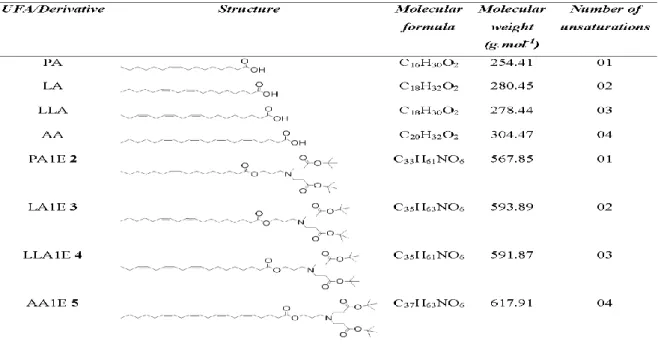 Table  2.  Structure,  molecular  formula,  number  of  unsaturations  and  molecular  weight  of  the  UFA/derivative studies 