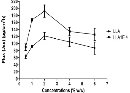 Fig. 5 Concentration effects of LLA and LLA1E 4 on the flux of TNF (n=6) 