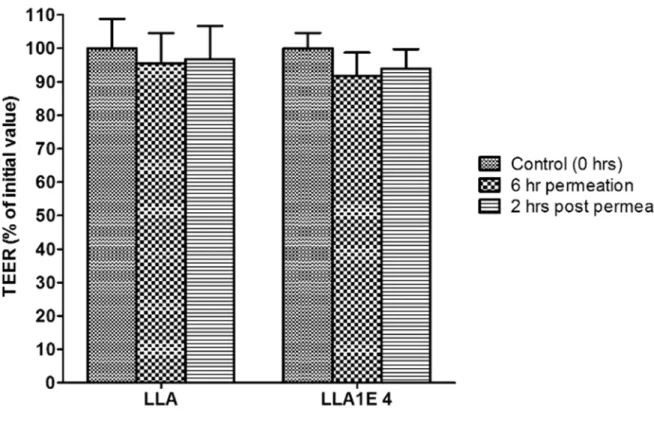 Fig  6.  Percentage  change  in  TEER  values  after  TNF  permeation  with  either  LLA  or  LLA1E  4  at  a  concentration of 2% w/w (n = 6)