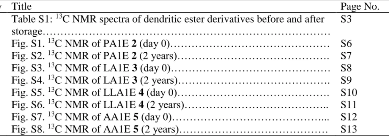 1  Table S1:  13 C NMR spectra of dendritic ester derivatives before and after  storage……………………………………………………………………… 