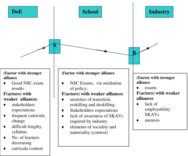 Figure VIII: Interface in terms of (f)actors with strong and weak alliances 