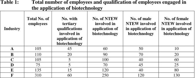 Table 1:  Total number of employees and qualification of employees engaged in   the application of biotechnology 