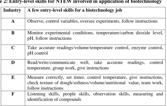 Table 2: Entry-level skills for NTEW involved in application of biotechnology   Industry  A few entry-level skills for a biotechnology job 