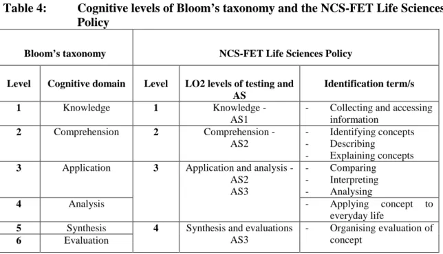 Table 4:  Cognitive levels of Bloom’s taxonomy and the NCS-FET Life Sciences   Policy 