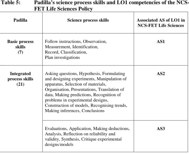 Table 5:  Padilla’s science process skills and LO1 competencies of the NCS-  FET Life Sciences Policy 