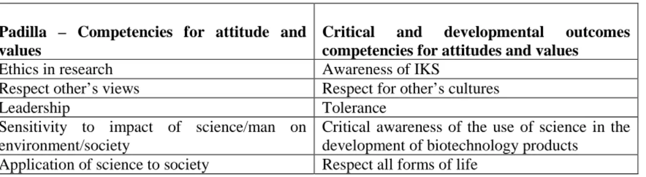 Table 6: LO3 competencies 