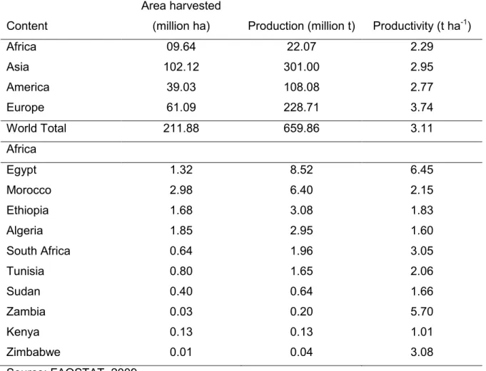 Table 1: Wheat production and productivity in the world and Africa (2009) 