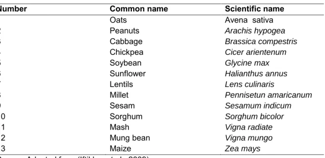Table 1.1: Other hosts of  Bipolaris sorokiniana  (Sacc.) Shoem 