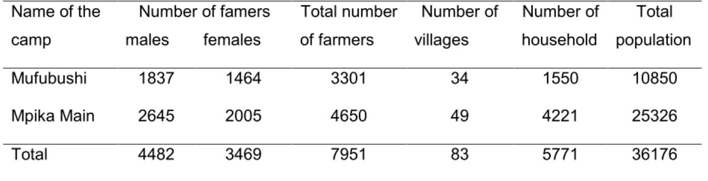 Table 2.1: Number of villages, farmers and total household in Mpika Central Block 