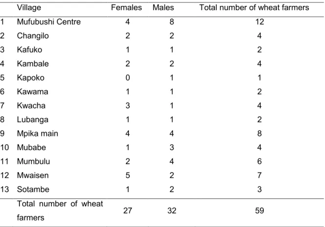 Table 2.2: Total number of wheat farmers selected for the PRA in Mpika District 