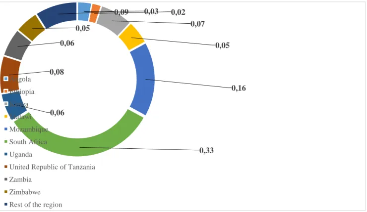 Fig  1.1:  Distribution  of  new  HIV  infections  by  country  eastern  and  southern  Africa,  2017  (Adapted from UNAIDS 2018 estimates, UNAIDS, 2018).