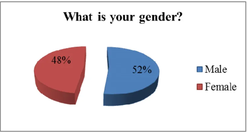 Figure  4.2  above  reveals  that  48%  of  the  respondents  were  female  and  52%  were  male