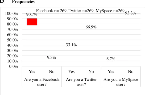Figure 4.5: Are you a Facebook, Twitter or MySpace user?  