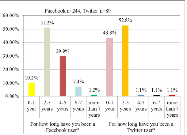 Figure 4.6: For how long have you been a Facebook or Twitter user? 
