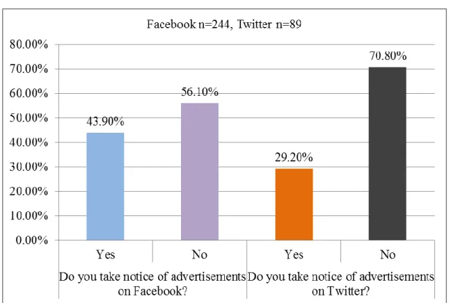 Figure  4.7  above  reveals  that  43.9%  of  respondents  who  use  Facebook  do  take  notice  of  advertisements  on  Facebook,  while  a  majority  56.1%  indicated  that  they  do  not  take  notice  of  advertisements  on  Facebook