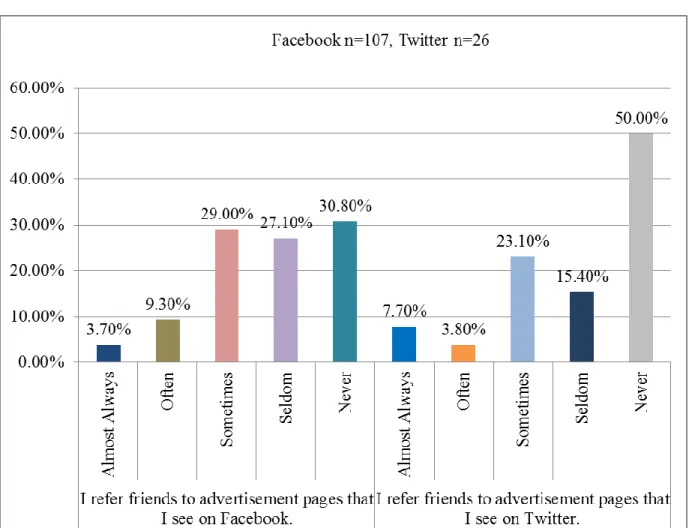 Figure  4.9  above  reveals  that  50.0%  of  Twitter  user  respondents  never  refer  friends  to  advertisement  pages  they  see  on  Twitter