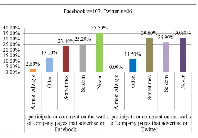 Figure 4.10 above reveals that 35.5% of Facebook user participants never participate or comment  on  the  walls  of  company  pages  that  advertise  on  Facebook
