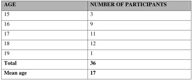 Table 3.3: Age of participants in years  