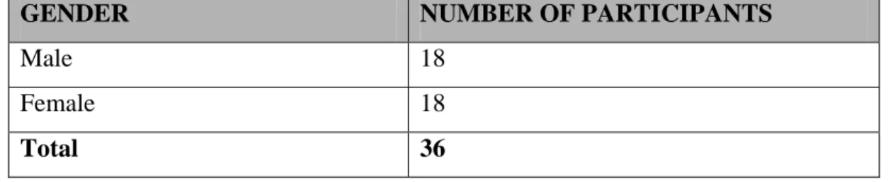 Table 3.2: Gender of participants  