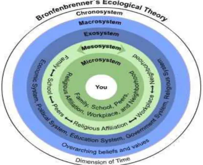 Figure 1: Bronfenbrenner’s ecological theory  