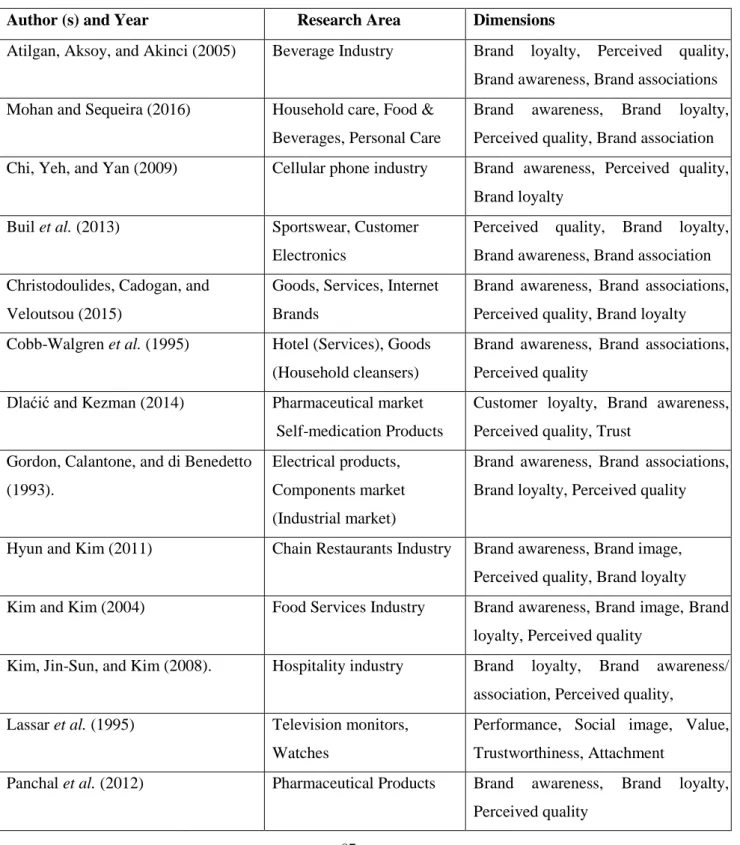 Table 2. 3: Empirical Studies on Brand Equity Measures  