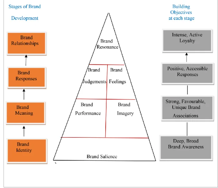 Figure 2. 3: Brand Resonance Pyramid         Source: Keller (2001:7; 2013:108)     