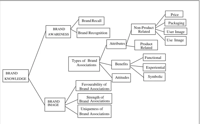 Figure 3. 1: Keller`s Customer-Based Brand Equity Model   Source: Keller (1993: 7)  