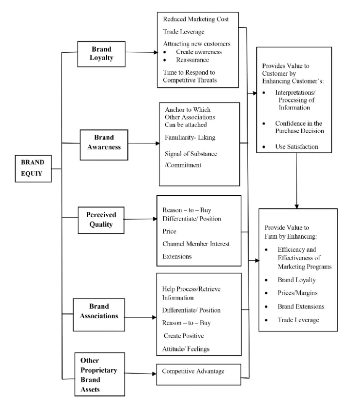 Figure 3. 2: Aaker`s Brand Equity Model     Source: Aaker (1991: 270)  
