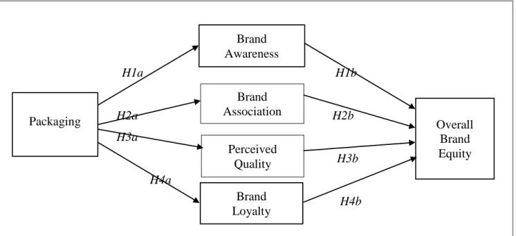 Figure 3. 3: Study Conceptual Framework  Source: Developed from Extant Literature 