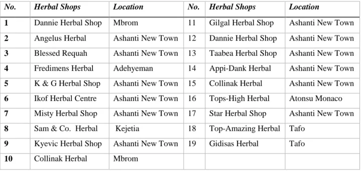 Table 4. 1: Selected Wholesale Herbal Shops  